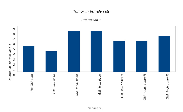 Simulation of fake experiment #1