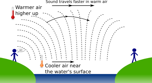 Sound travels faster in the warm air further from the water's surface.